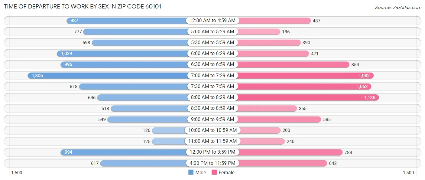 Time of Departure to Work by Sex in Zip Code 60101