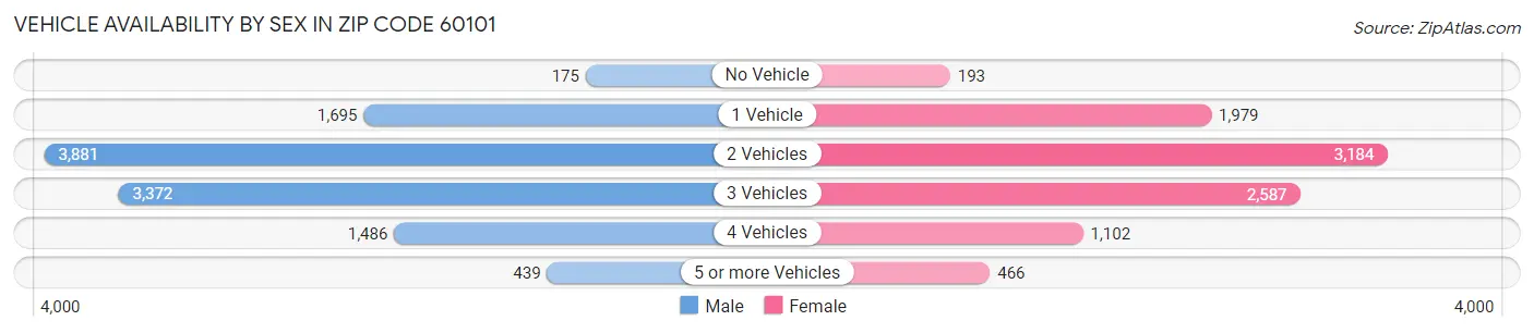 Vehicle Availability by Sex in Zip Code 60101