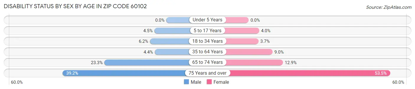 Disability Status by Sex by Age in Zip Code 60102