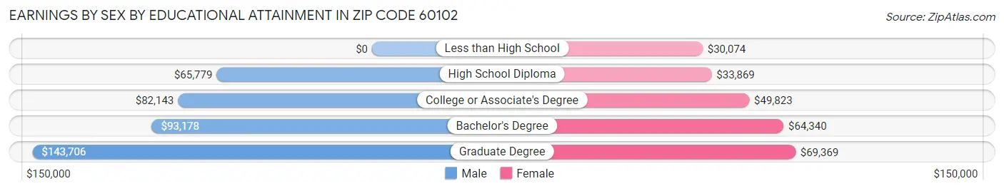 Earnings by Sex by Educational Attainment in Zip Code 60102