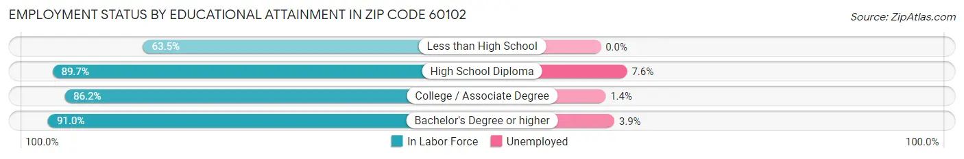 Employment Status by Educational Attainment in Zip Code 60102