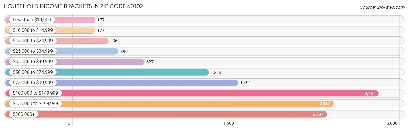 Household Income Brackets in Zip Code 60102