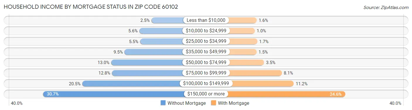 Household Income by Mortgage Status in Zip Code 60102