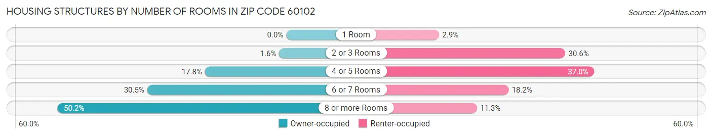 Housing Structures by Number of Rooms in Zip Code 60102