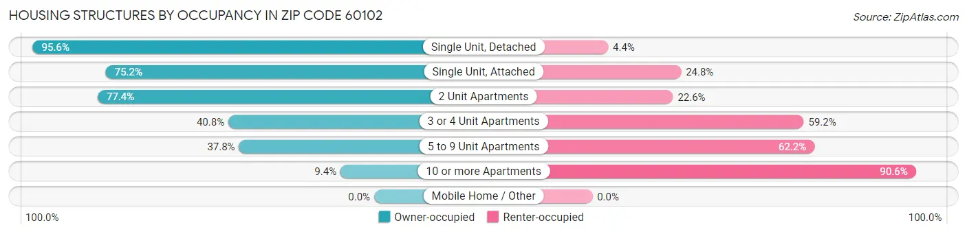 Housing Structures by Occupancy in Zip Code 60102