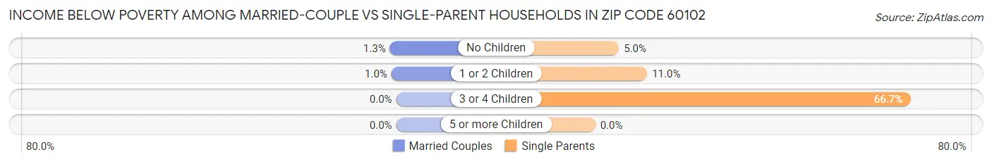 Income Below Poverty Among Married-Couple vs Single-Parent Households in Zip Code 60102