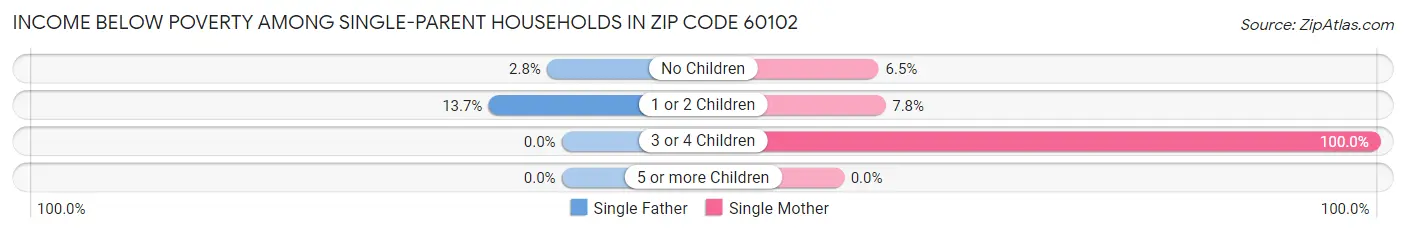 Income Below Poverty Among Single-Parent Households in Zip Code 60102
