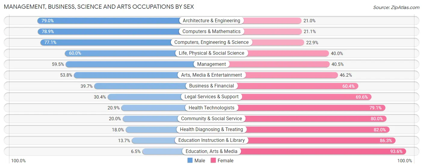 Management, Business, Science and Arts Occupations by Sex in Zip Code 60102
