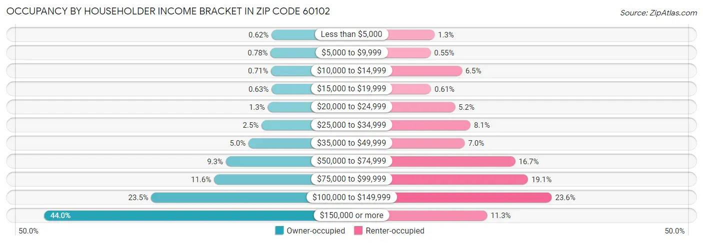 Occupancy by Householder Income Bracket in Zip Code 60102