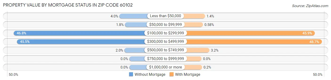 Property Value by Mortgage Status in Zip Code 60102