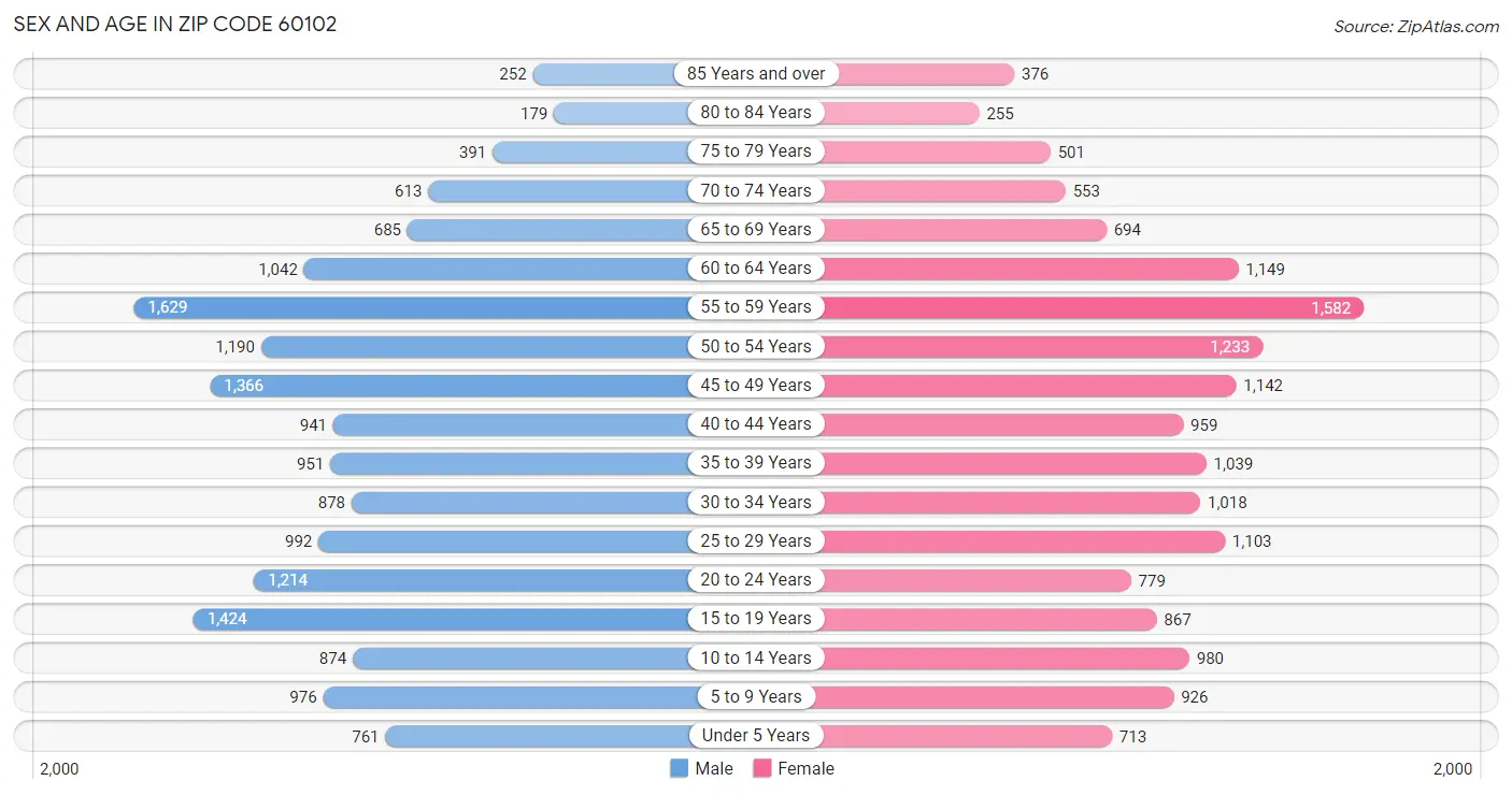 Sex and Age in Zip Code 60102