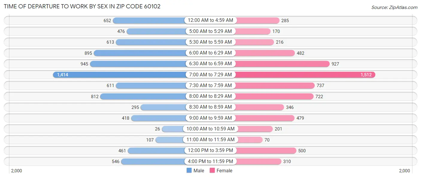 Time of Departure to Work by Sex in Zip Code 60102