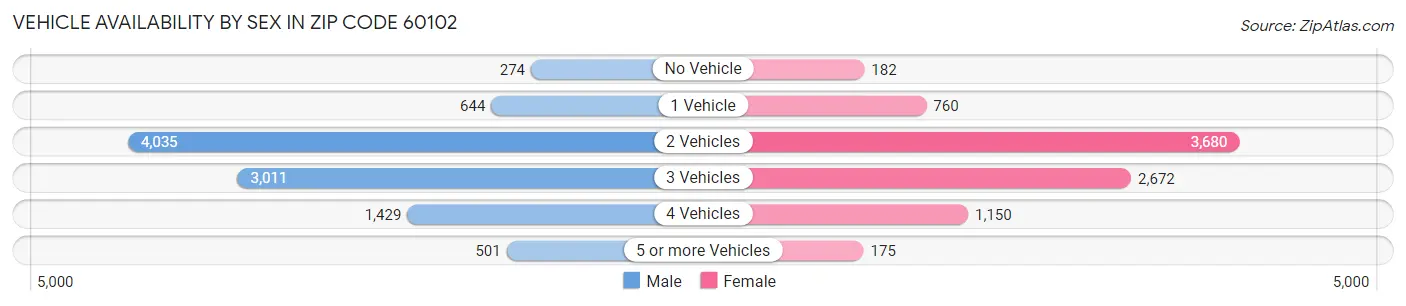 Vehicle Availability by Sex in Zip Code 60102