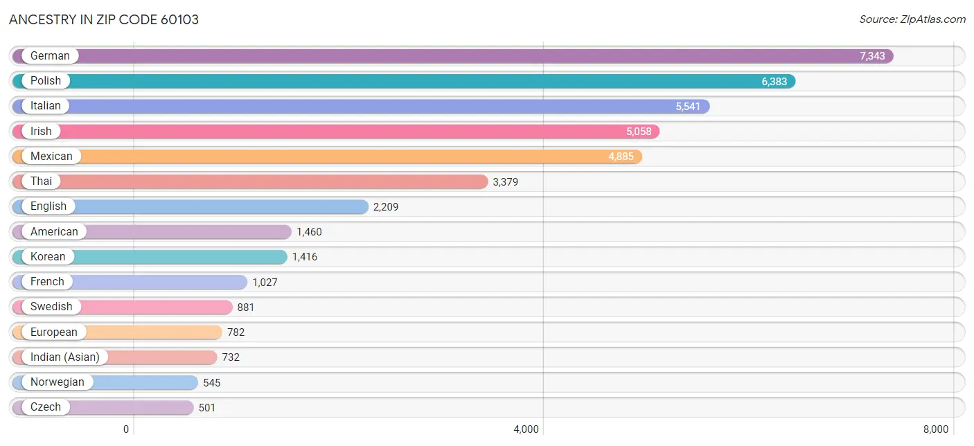 Ancestry in Zip Code 60103