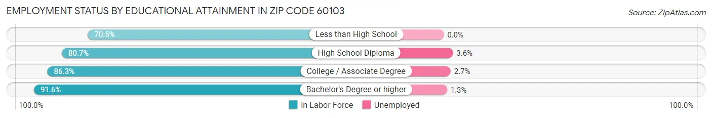 Employment Status by Educational Attainment in Zip Code 60103