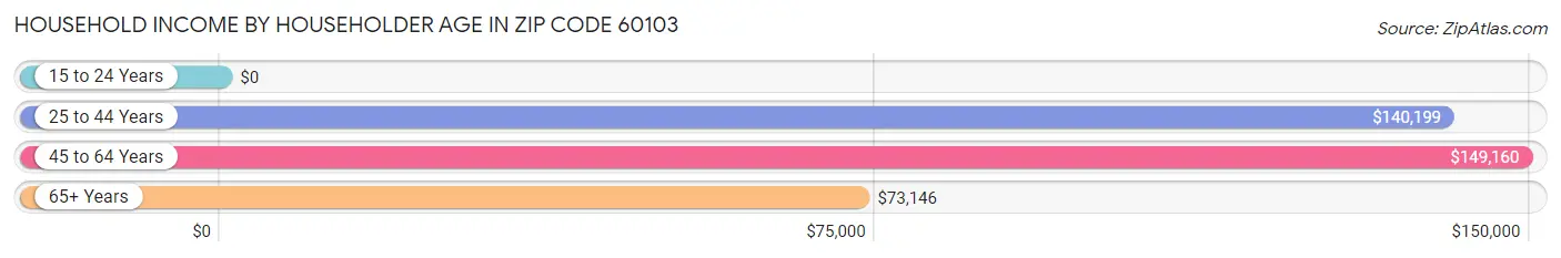 Household Income by Householder Age in Zip Code 60103