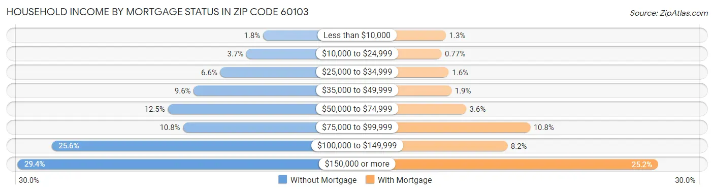 Household Income by Mortgage Status in Zip Code 60103
