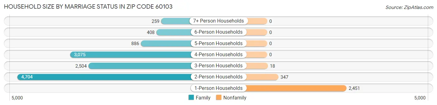 Household Size by Marriage Status in Zip Code 60103