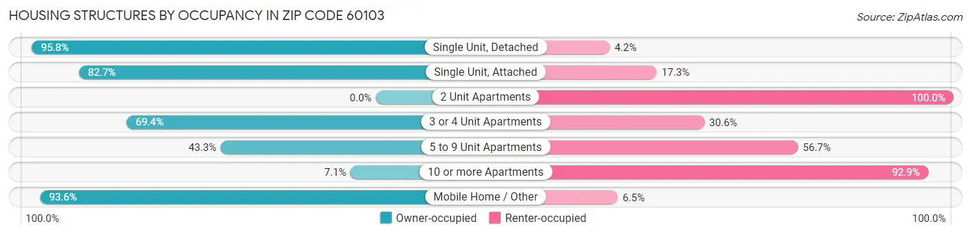 Housing Structures by Occupancy in Zip Code 60103