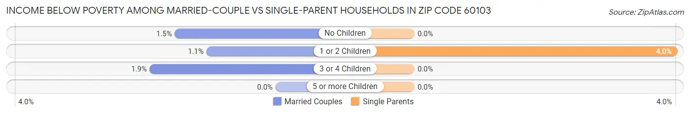 Income Below Poverty Among Married-Couple vs Single-Parent Households in Zip Code 60103