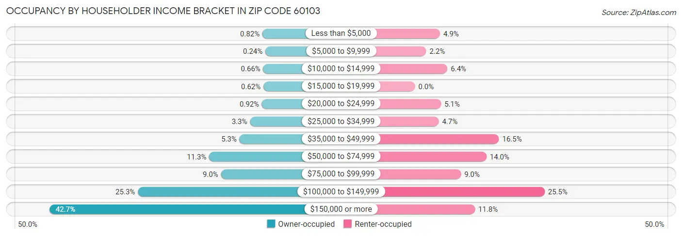 Occupancy by Householder Income Bracket in Zip Code 60103