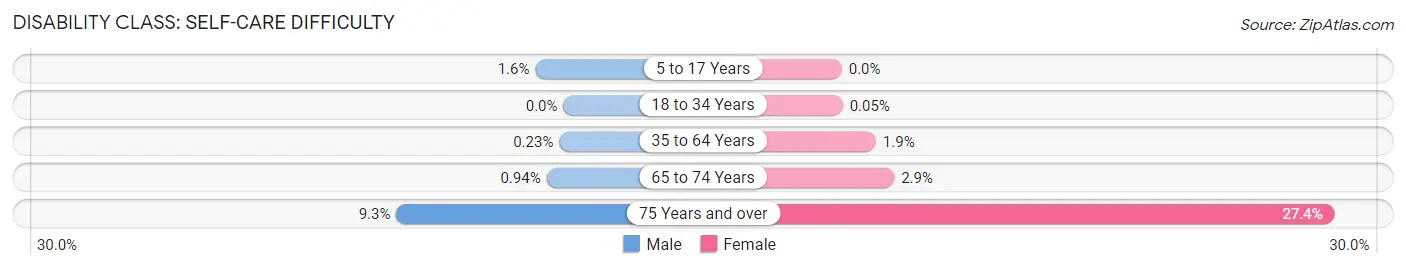 Disability in Zip Code 60103: <span>Self-Care Difficulty</span>