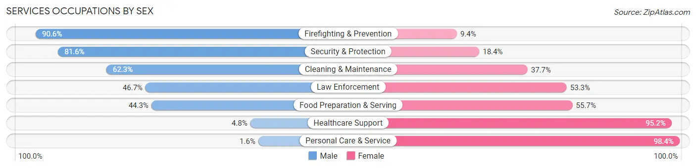 Services Occupations by Sex in Zip Code 60103