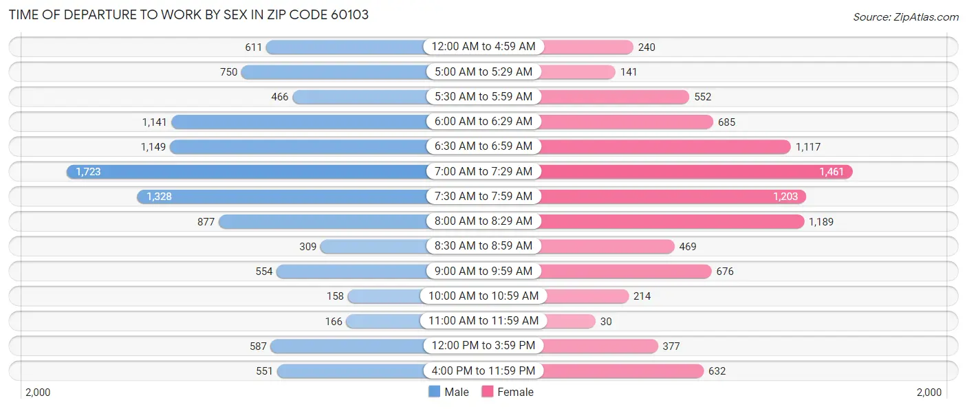 Time of Departure to Work by Sex in Zip Code 60103