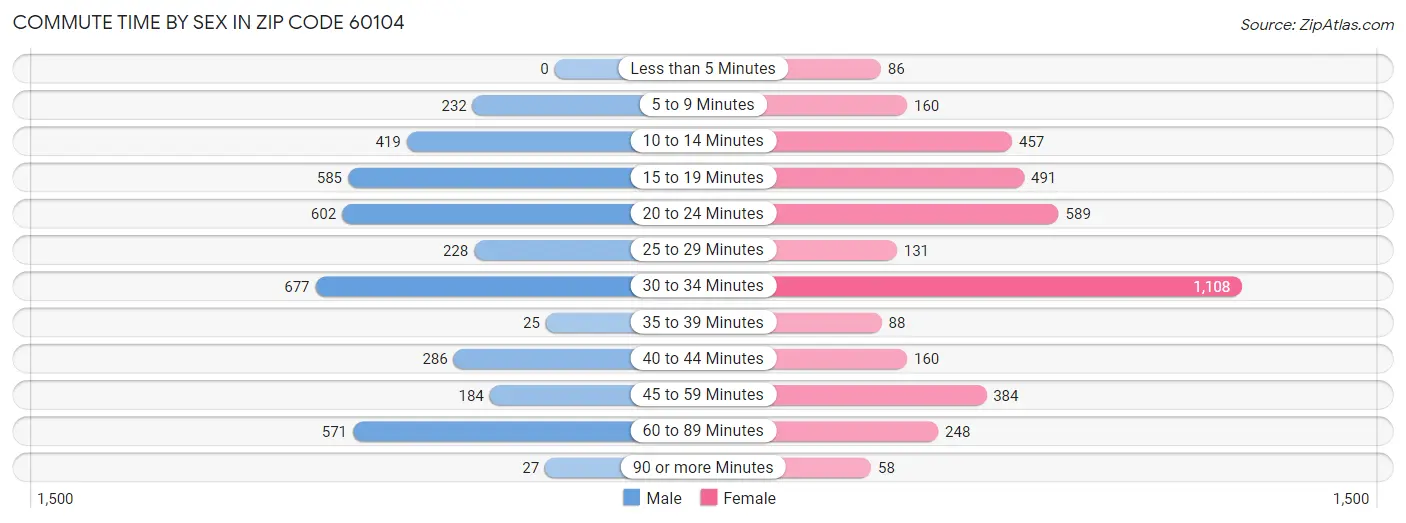 Commute Time by Sex in Zip Code 60104