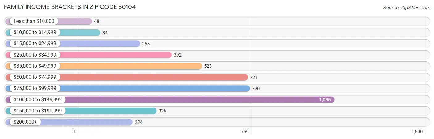 Family Income Brackets in Zip Code 60104