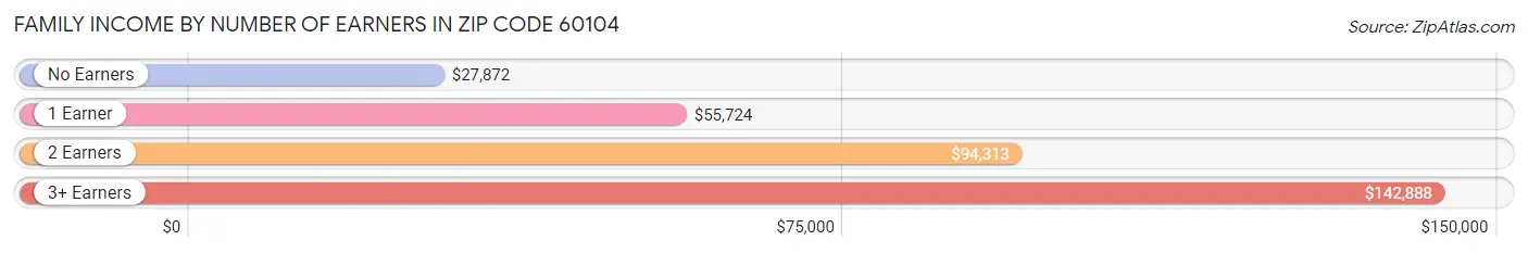 Family Income by Number of Earners in Zip Code 60104