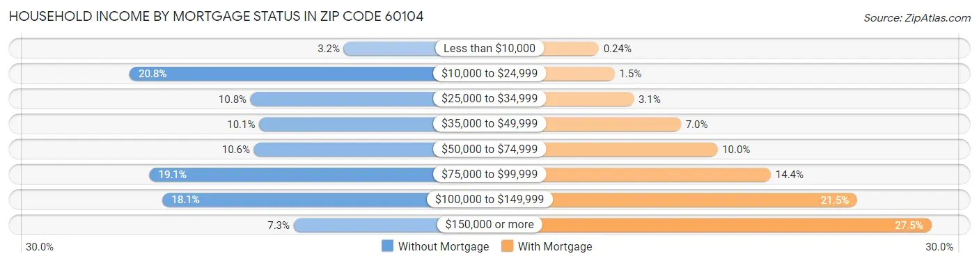 Household Income by Mortgage Status in Zip Code 60104