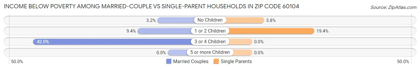 Income Below Poverty Among Married-Couple vs Single-Parent Households in Zip Code 60104