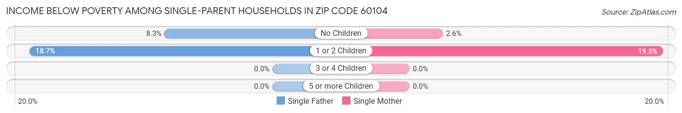 Income Below Poverty Among Single-Parent Households in Zip Code 60104