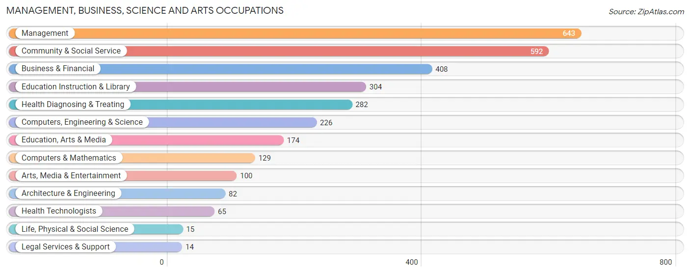 Management, Business, Science and Arts Occupations in Zip Code 60104