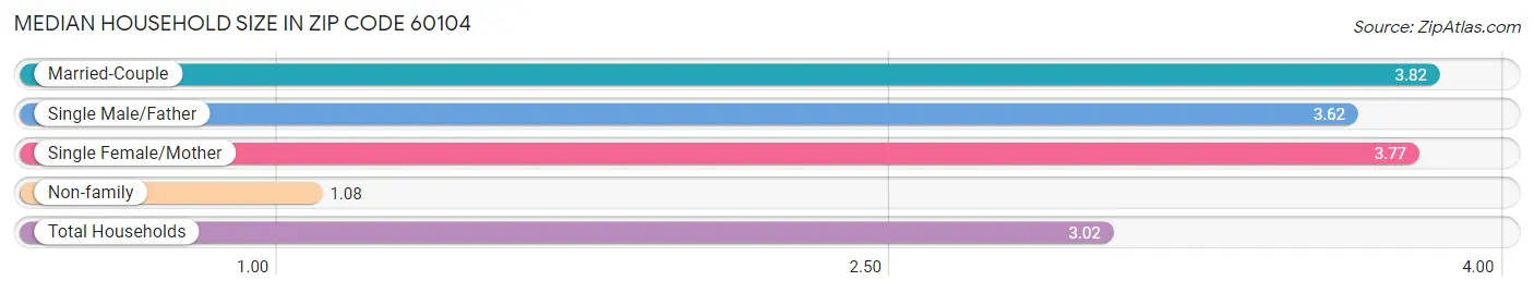 Median Household Size in Zip Code 60104