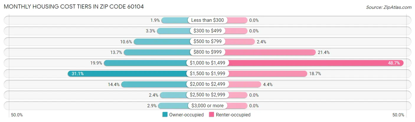 Monthly Housing Cost Tiers in Zip Code 60104