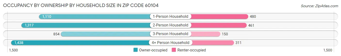 Occupancy by Ownership by Household Size in Zip Code 60104