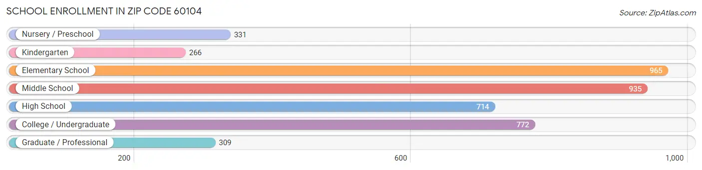 School Enrollment in Zip Code 60104