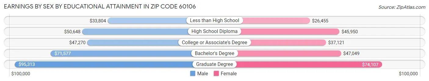 Earnings by Sex by Educational Attainment in Zip Code 60106