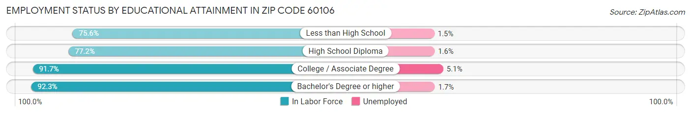 Employment Status by Educational Attainment in Zip Code 60106