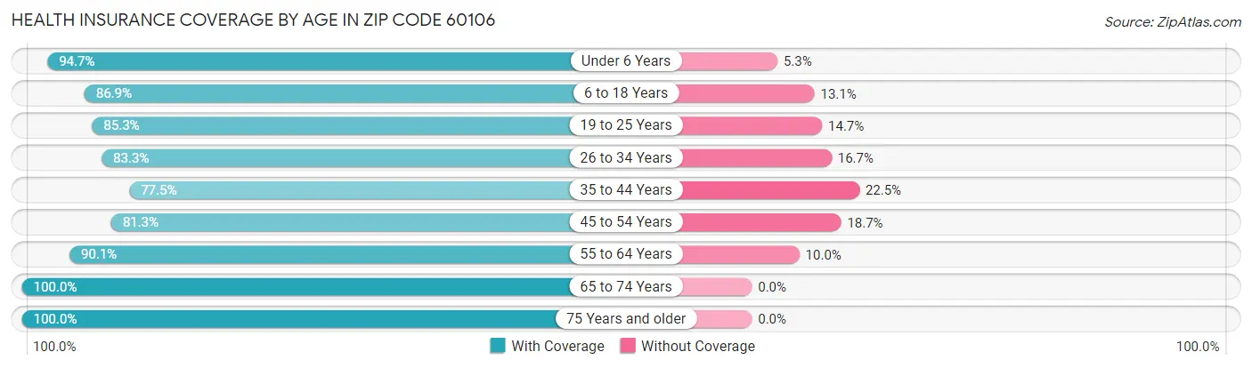 Health Insurance Coverage by Age in Zip Code 60106