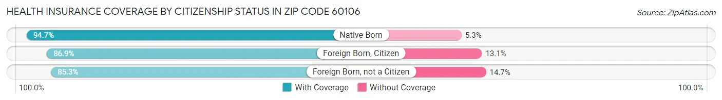 Health Insurance Coverage by Citizenship Status in Zip Code 60106