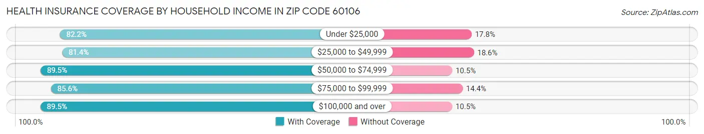 Health Insurance Coverage by Household Income in Zip Code 60106