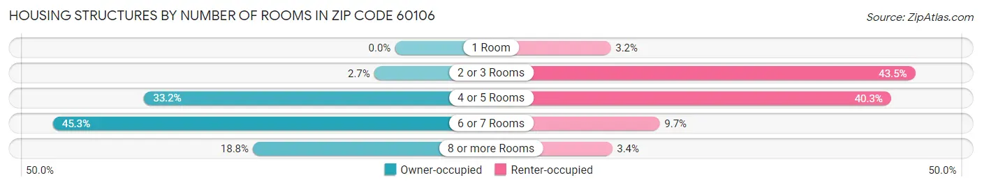Housing Structures by Number of Rooms in Zip Code 60106