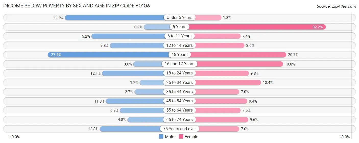 Income Below Poverty by Sex and Age in Zip Code 60106