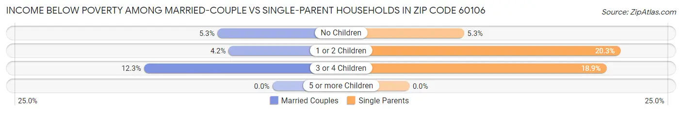 Income Below Poverty Among Married-Couple vs Single-Parent Households in Zip Code 60106