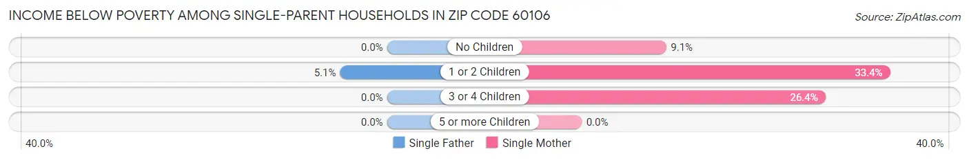 Income Below Poverty Among Single-Parent Households in Zip Code 60106