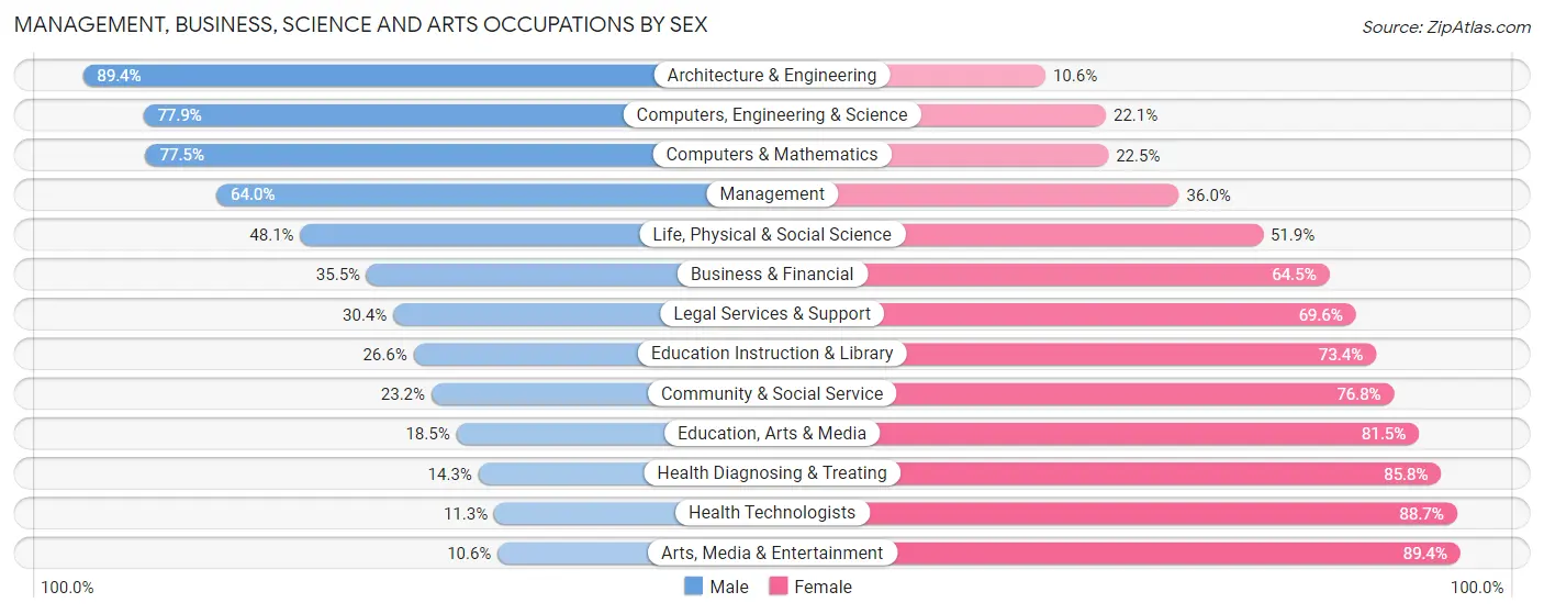 Management, Business, Science and Arts Occupations by Sex in Zip Code 60106
