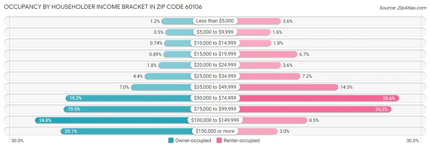 Occupancy by Householder Income Bracket in Zip Code 60106